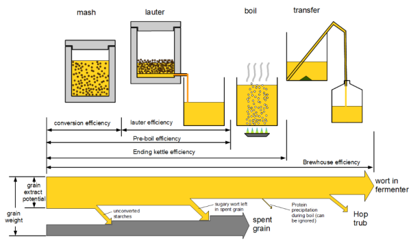 brewing efficiency chart